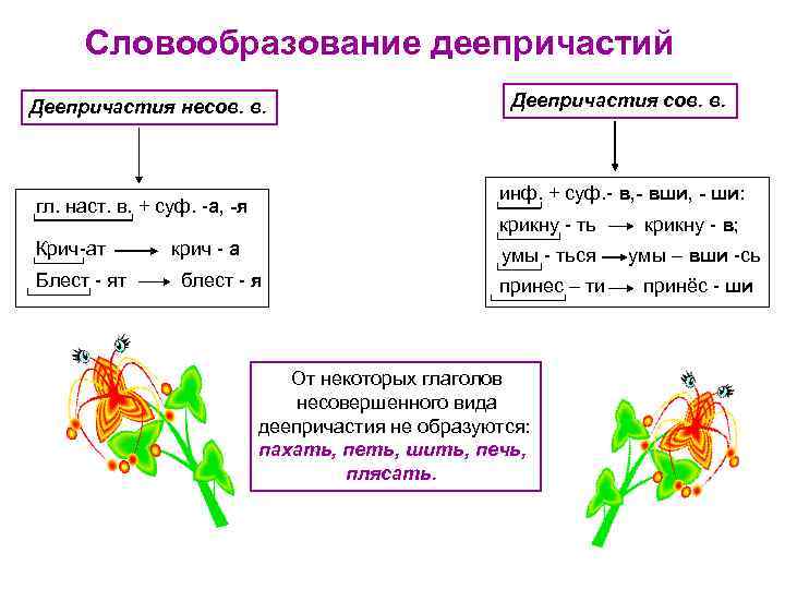 Словообразование деепричастий Деепричастия несов. в. инф. + суф. - в, - вши, - ши: