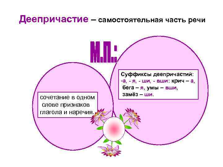 Деепричастие – самостоятельная часть речи сочетание в одном слове признаков глагола и наречия. Суффиксы