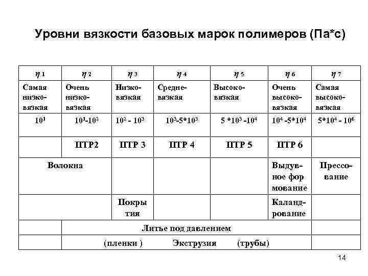 Уровни вязкости базовых марок полимеров (Па*с) η 1 η 2 Самая низковязкая 101 Очень