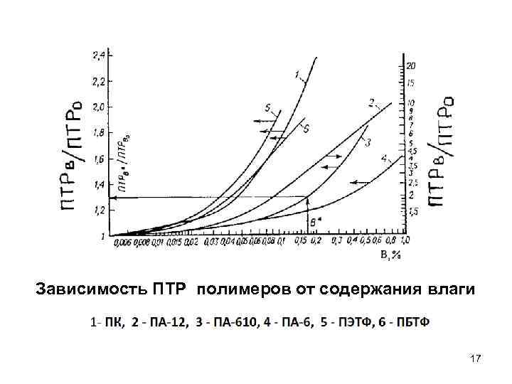 Зависимость ПТР полимеров от содержания влаги 17 