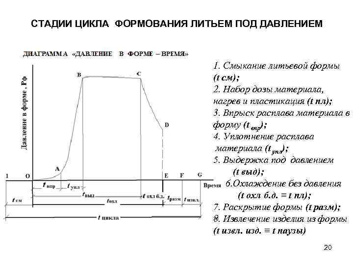 СТАДИИ ЦИКЛА ФОРМОВАНИЯ ЛИТЬЕМ ПОД ДАВЛЕНИЕМ 1. Смыкание литьевой формы (t см); 2. Набор