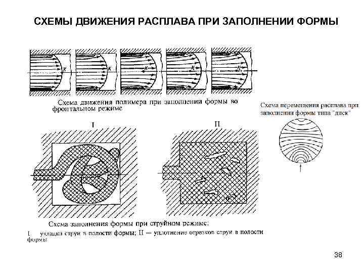СХЕМЫ ДВИЖЕНИЯ РАСПЛАВА ПРИ ЗАПОЛНЕНИИ ФОРМЫ 38 