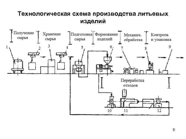 Технологическая схема производства литьевых изделий 5 