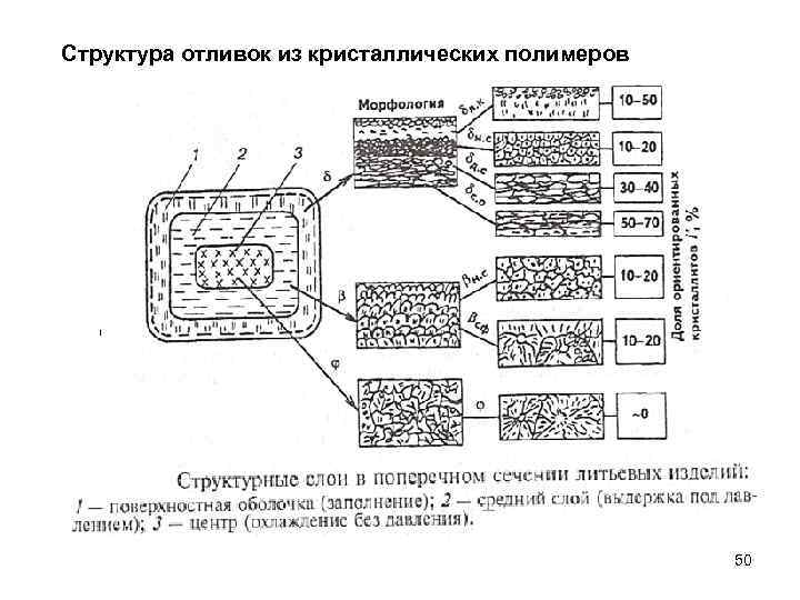 Структура отливок из кристаллических полимеров 50 