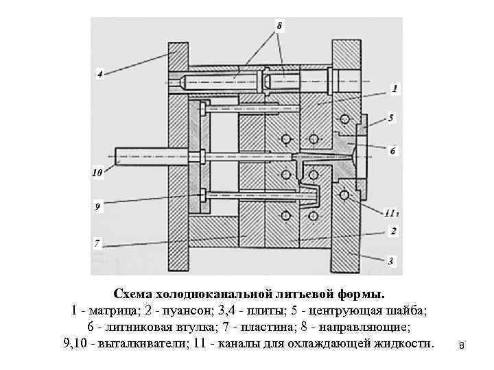 Литниковая форма схема