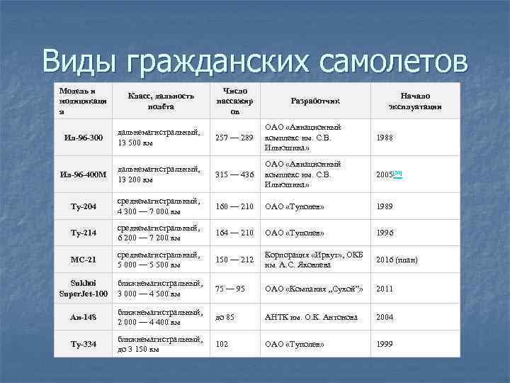Виды гражданских самолетов Модель и модицикаци я Класс, дальность полёта Ил-96 -300 дальнемагистральный, 13