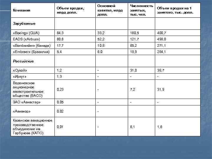 Компания Объем продаж, млрд долл. Основной капитал, млрд долл. Численность занятых, тыс. чел. Объем