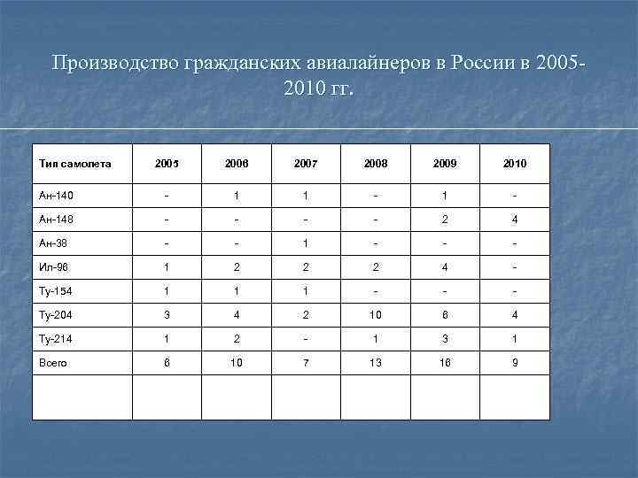 Производство гражданских авиалайнеров в России в 20052010 гг. Тип самолета 2005 2006 2007 2008