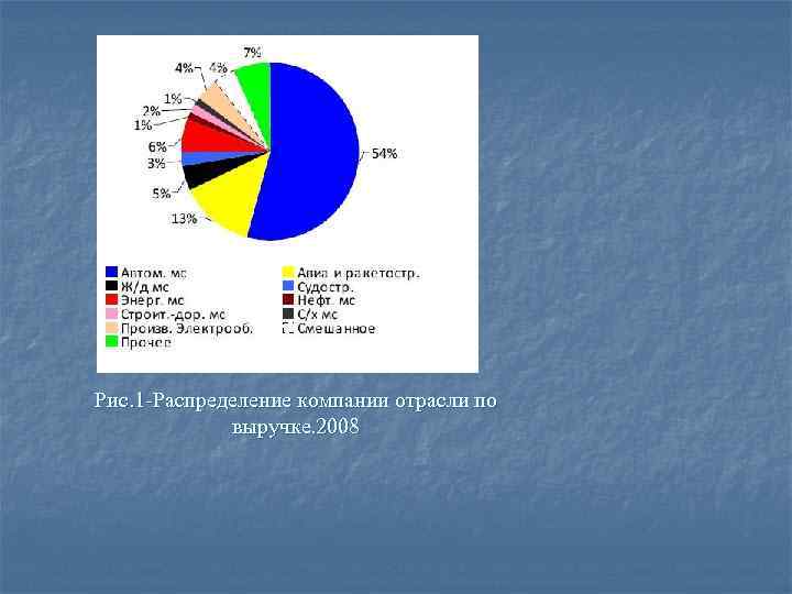 Рис. 1 -Распределение компании отрасли по выручке. 2008 