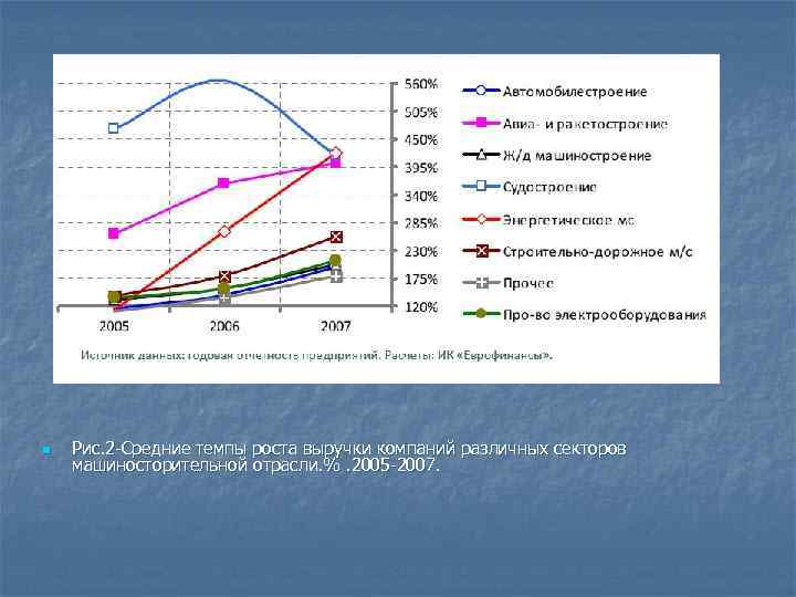 n Рис. 2 -Средние темпы роста выручки компаний различных секторов машиносторительной отрасли. %. 2005