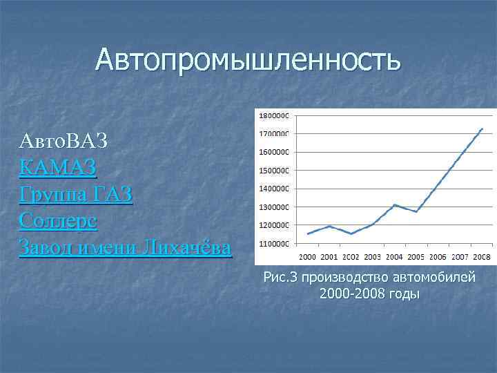 Автопромышленность Авто. ВАЗ КАМАЗ Группа ГАЗ Соллерс Завод имени Лихачёва Рис. 3 производство автомобилей