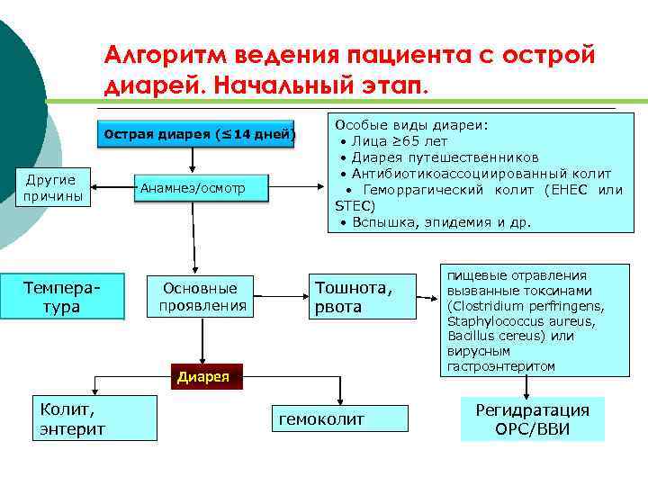 Острая диарея. Диарея алгоритм. Алгоритм ведения диареи. Алгоритмы диагностики при острой диарее. Algogoritm vedenia bolnix s xronicheskoi diareei.