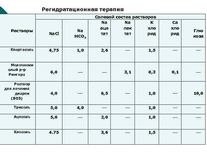 Соляной раствор состав. Регидратационная терапия растворы. Регидратационная терапия солевыми растворами. Растворы для регидратационной терапии для лечения диареи. Состав солевых растворов.