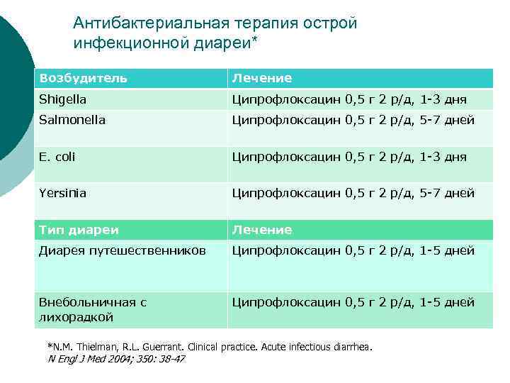 Ципрофлоксацин схема лечения