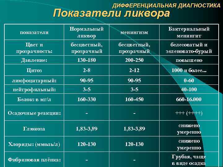 ДИФФЕРЕНЦИАЛЬНАЯ ДИАГНОСТИКА Показатели ликвора показатели Нормальный ликвор менингизм Бактериальный менингит Цвет и прозрачность: бесцветный,