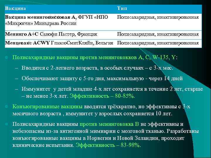 Вакцина Тип Вакцинация Вакцина менингококковая А, ФГУП «НПО Полисахаридная, инактивированная «Микроген» Минздрава России Менинго