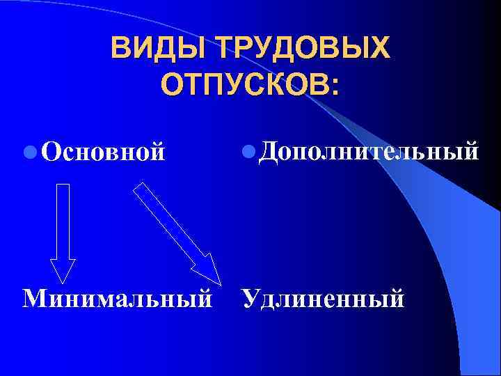 ВИДЫ ТРУДОВЫХ ОТПУСКОВ: l Основной l Дополнительный Минимальный Удлиненный 