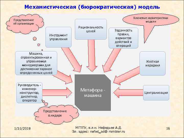 Механистическая (бюрократическая) модель Ключевые характеристики модели Представление об организации Инструмент управления Рациональность целей Заданность