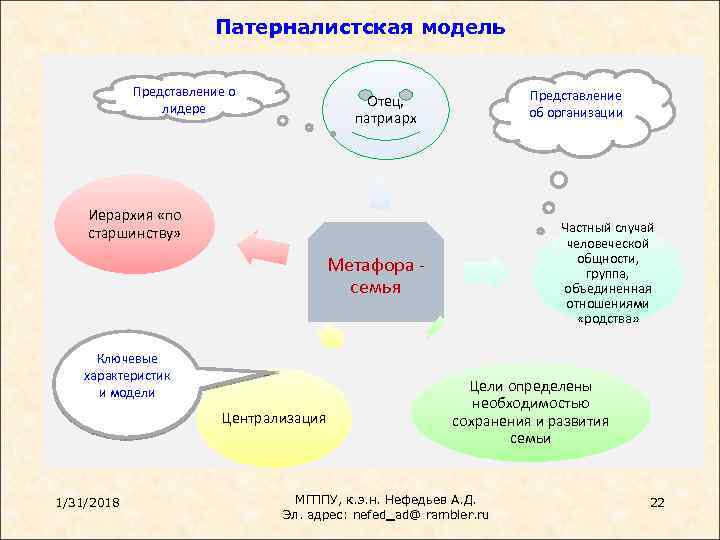 Патерналистская модель Представление о лидере Представление об организации Отец, патриарх Иерархия «по старшинству» Частный