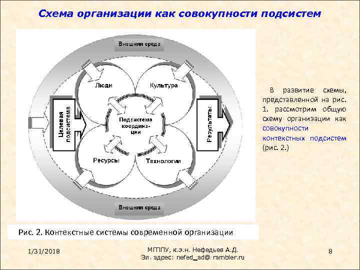 Схема организации как совокупности подсистем В развитие схемы, представленной на рис. 1. рассмотрим общую