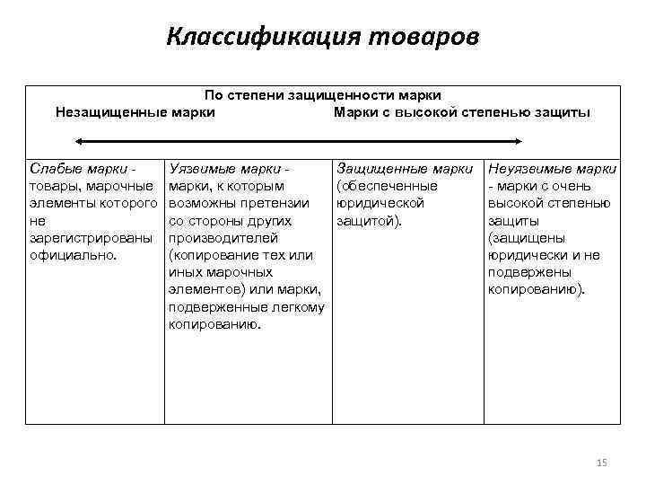 Классификация товаров По степени защищенности марки Незащищенные марки Марки с высокой степенью защиты Слабые