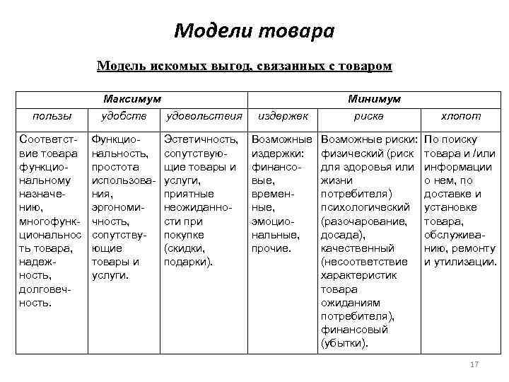 Модели товара Модель искомых выгод, связанных с товаром пользы Соответствие товара функциональному назначению, многофункциональнос