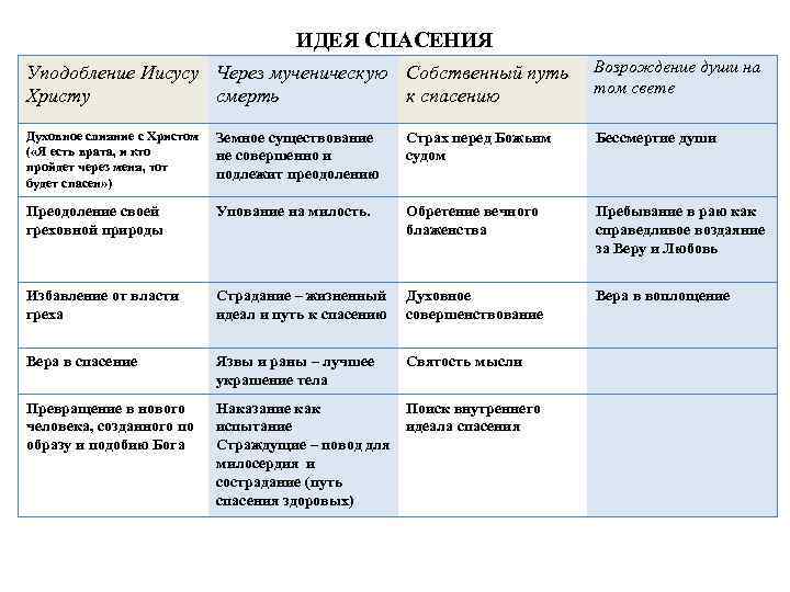 ИДЕЯ СПАСЕНИЯ Уподобление Иисусу Через мученическую Собственный путь Христу смерть к спасению Возрождение души