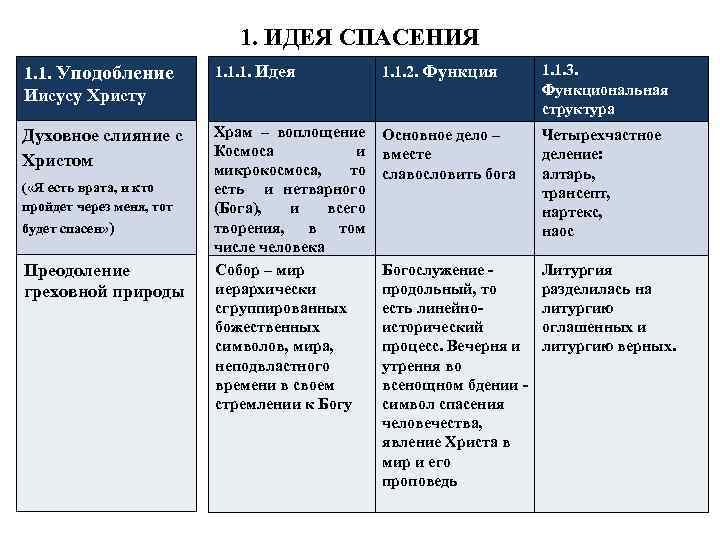 1. ИДЕЯ СПАСЕНИЯ 1. 1. Уподобление Иисусу Христу 1. 1. 1. Идея 1. 1.