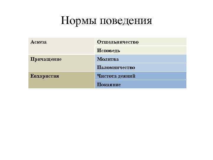 Нормы поведения Аскеза Отшельничество Исповедь Причащение Молитва Паломничество Евхаристия Чистота деяний Покаяние 