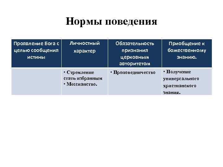 Нормы поведения Проявление Бога с целью сообщения истины Личностный характер • Стремление стать избранным