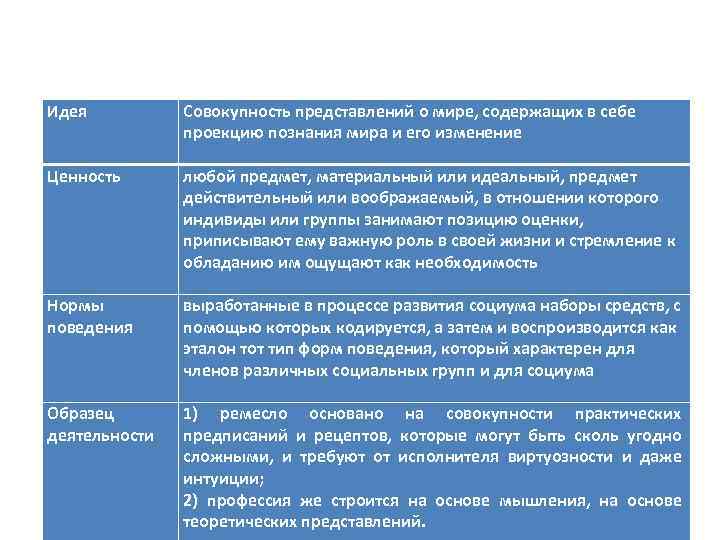 Идея Ценность Нормы поведения Образец деятельности Совокупность представлений о мире, содержащих в себе проекцию