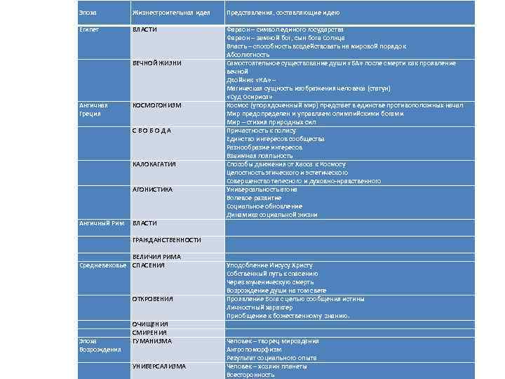 Эпоха Египет Жизнестроительная идея ВЕЧНОЙ ЖИЗНИ Античная Греция КОСМОГОНИЗМ КАЛОКАГАТИЯ АГОНИСТИКА ВЛАСТИ С