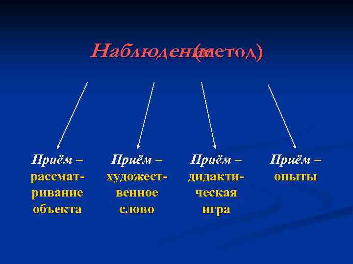 Наблюдение (метод) Приём – рассматривание объекта Приём – художественное слово Приём – дидактическая игра