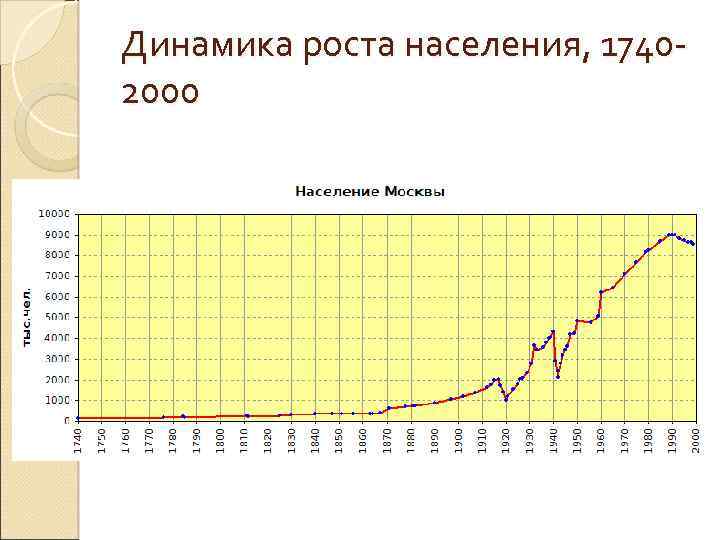 Динамика роста населения, 17402000 