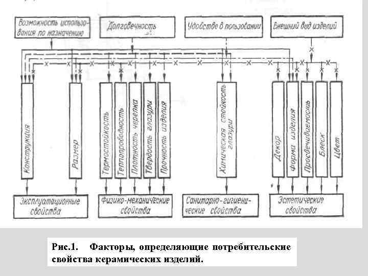 Рис. 1. Факторы, определяющие потребительские свойства керамических изделий. 
