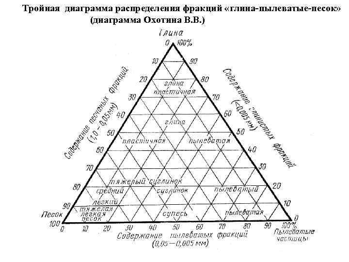 Диаграмма распределения времени