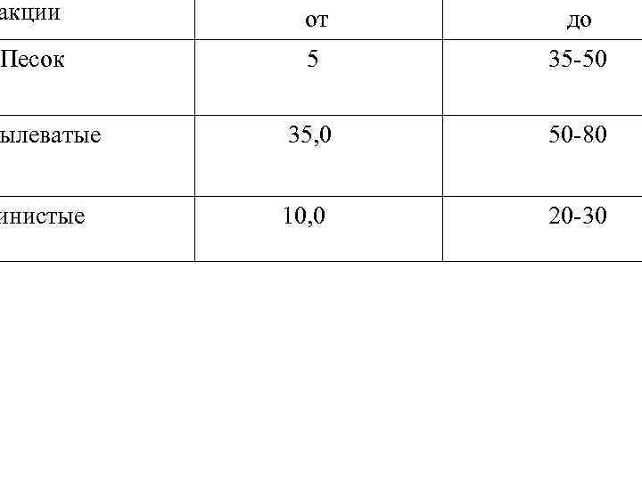 акции от до Песок 5 35 -50 ылеватые 35, 0 50 -80 инистые 10,