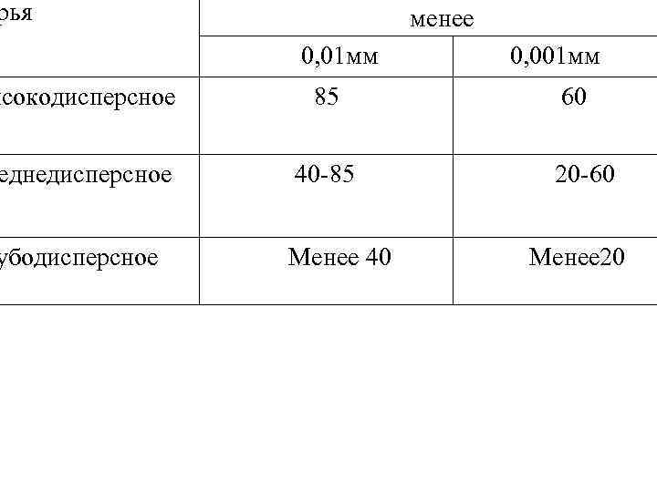 рья менее 0, 01 мм ысокодисперсное 85 еднедисперсное 40 -85 убодисперсное Менее 40 0,