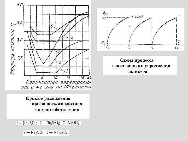 Схема процесса тиксотропного упрочнения шликера Кривые разжижения просяновского каолина мокрого обогащения 