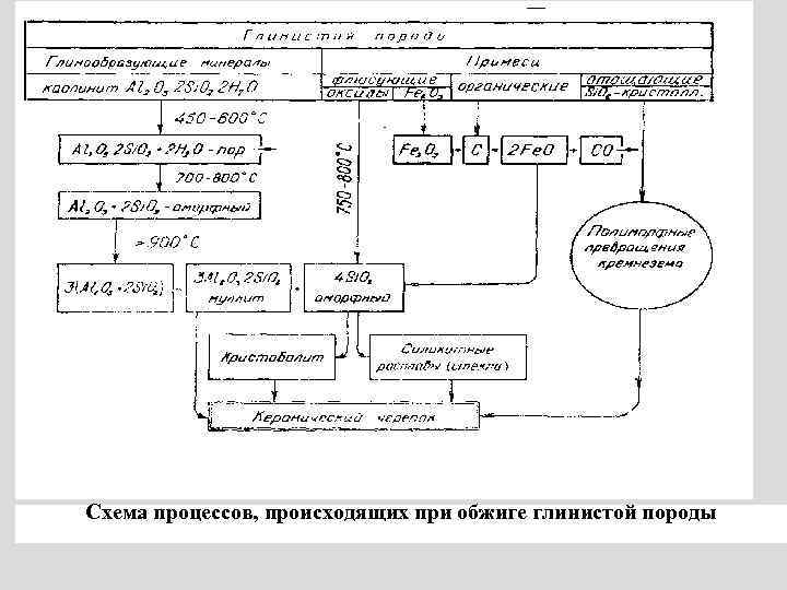 Схема процессов, происходящих при обжиге глинистой породы 