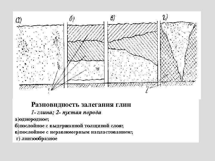 Разновидность залегания глин 1 - глина; 2 - пустая порода а)однородное; б)послойное с выдержанной