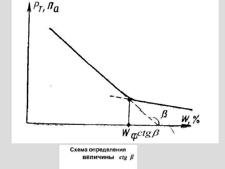 Схема определения величины сtg β 