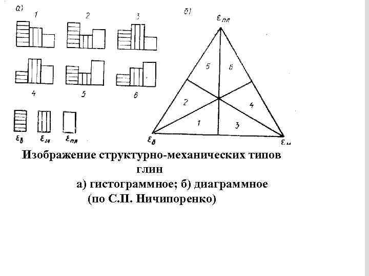 Изображение структурно-механических типов глин а) гистограммное; б) диаграммное (по С. П. Ничипоренко) 