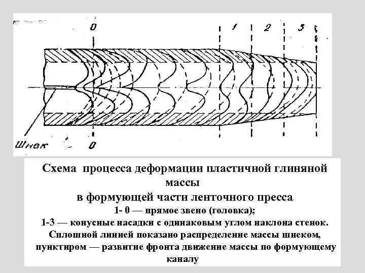 Схема процесса деформации пластичной глиняной массы в формующей части ленточного пресса 1 - 0