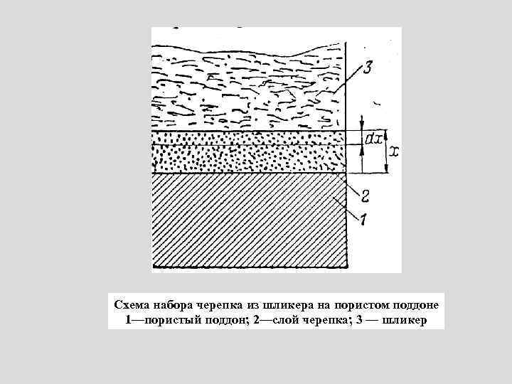 Схема набора черепка из шликера на пористом поддоне 1—пористый поддон; 2—слой черепка; 3 —