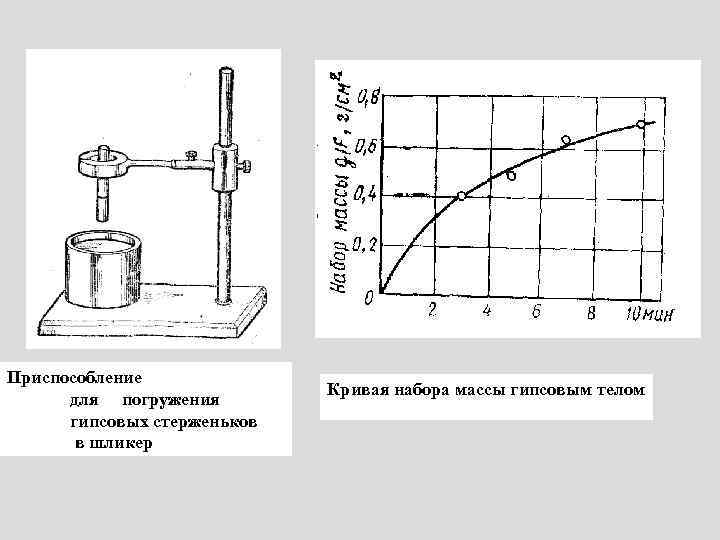 Приспособление для погружения гипсовых стерженьков в шликер Кривая набора массы гипсовым телом 