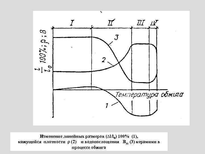 Изменение линейных размеров (∆l/l 0) 100% (1), кажущейся плотности ρ (2) и водопоглощения Вm