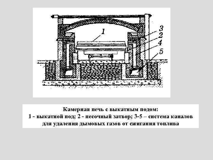Камерная печь с выкатным подом: 1 - выкатной под; 2 - песочный затвор; 3