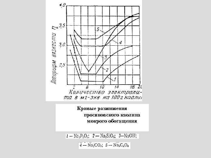 Кривые разжижения просяновского каолина мокрого обогащения 