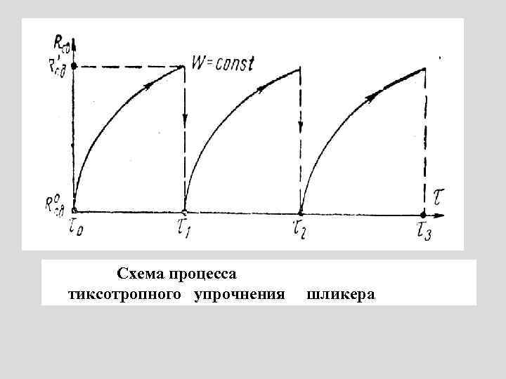 Схема процесса тиксотропного упрочнения шликера 
